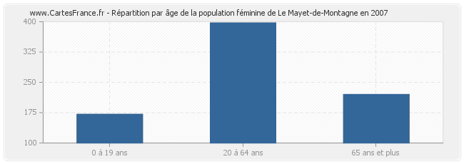 Répartition par âge de la population féminine de Le Mayet-de-Montagne en 2007